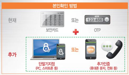 전자금융사기 예방서비스 본인확인 방법